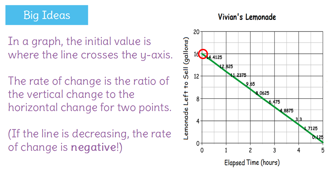 Determine Rate Of Change And Initial Value From A Graph Or An